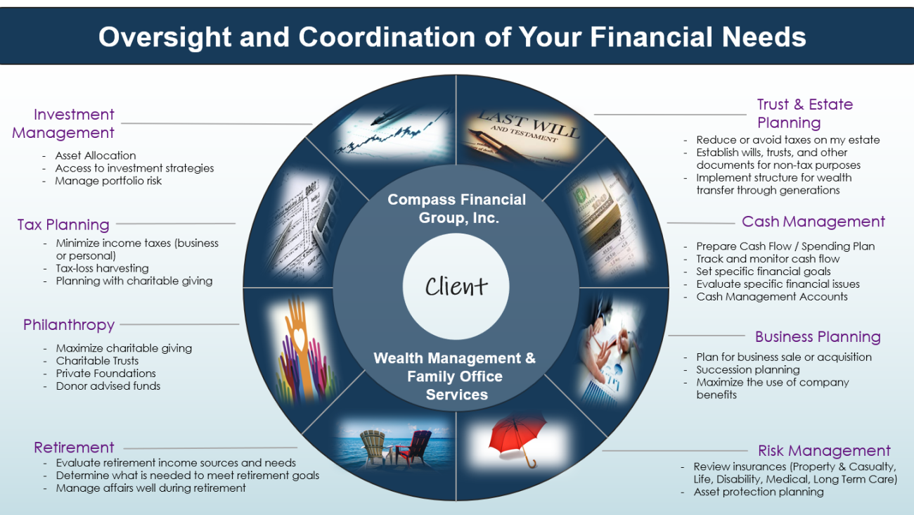 Our Services | Compass Financial Group